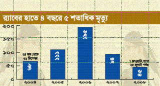 সুত্র -সমকাল ২৯ জুলাই ২০০৮