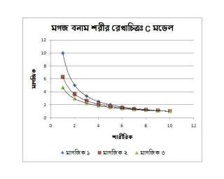 সি মডেল