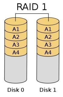 রেইড ১: মিরর পদ্ধতিতে তথ্য সংরক্ষণ