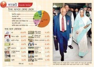 বাজেট ২০০৯-২০১০