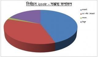 জোটওয়ারী সম্ভাব্য ফলাফল
