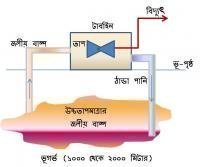 জিওথার্মাল এনার্জি