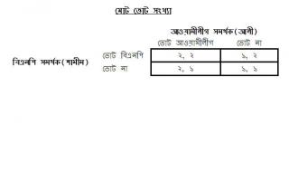 ভোট ম্যাট্রিক্স