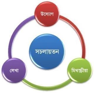 সচলায়তনের লেয়ার সমূহ